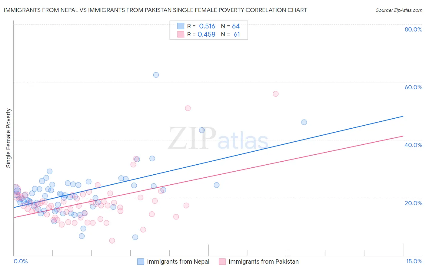 Immigrants from Nepal vs Immigrants from Pakistan Single Female Poverty
