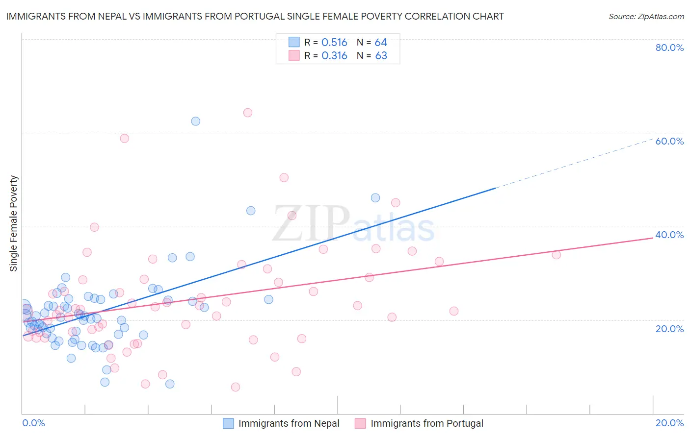 Immigrants from Nepal vs Immigrants from Portugal Single Female Poverty