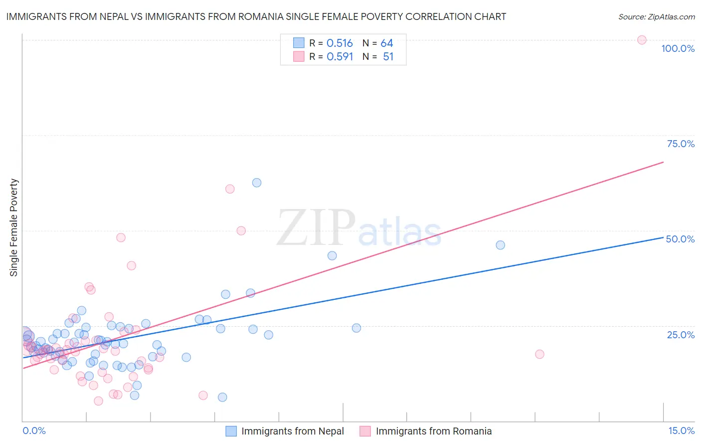 Immigrants from Nepal vs Immigrants from Romania Single Female Poverty