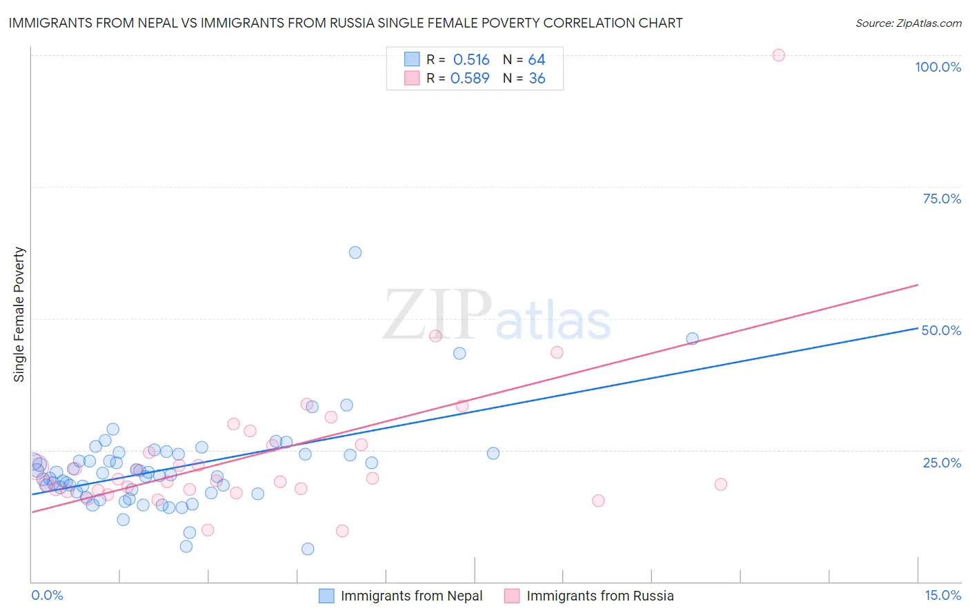 Immigrants from Nepal vs Immigrants from Russia Single Female Poverty