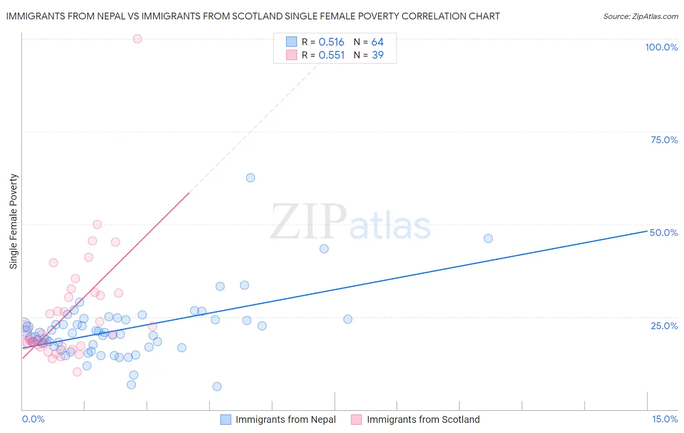 Immigrants from Nepal vs Immigrants from Scotland Single Female Poverty