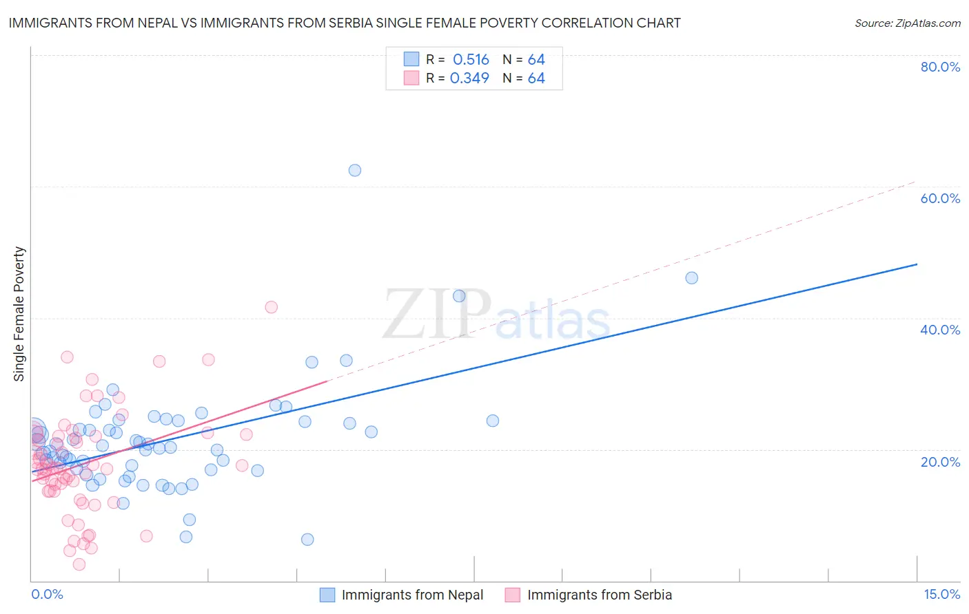 Immigrants from Nepal vs Immigrants from Serbia Single Female Poverty