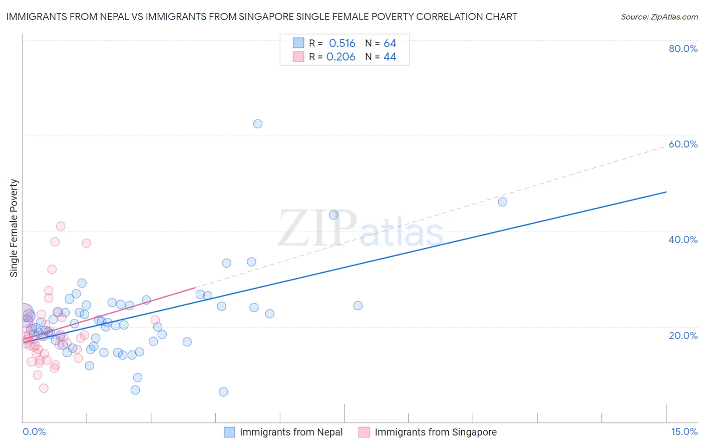 Immigrants from Nepal vs Immigrants from Singapore Single Female Poverty