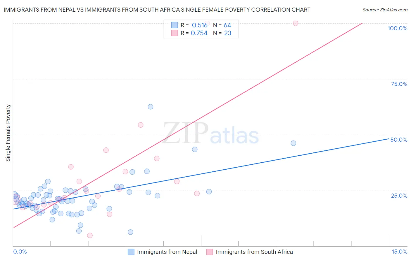 Immigrants from Nepal vs Immigrants from South Africa Single Female Poverty