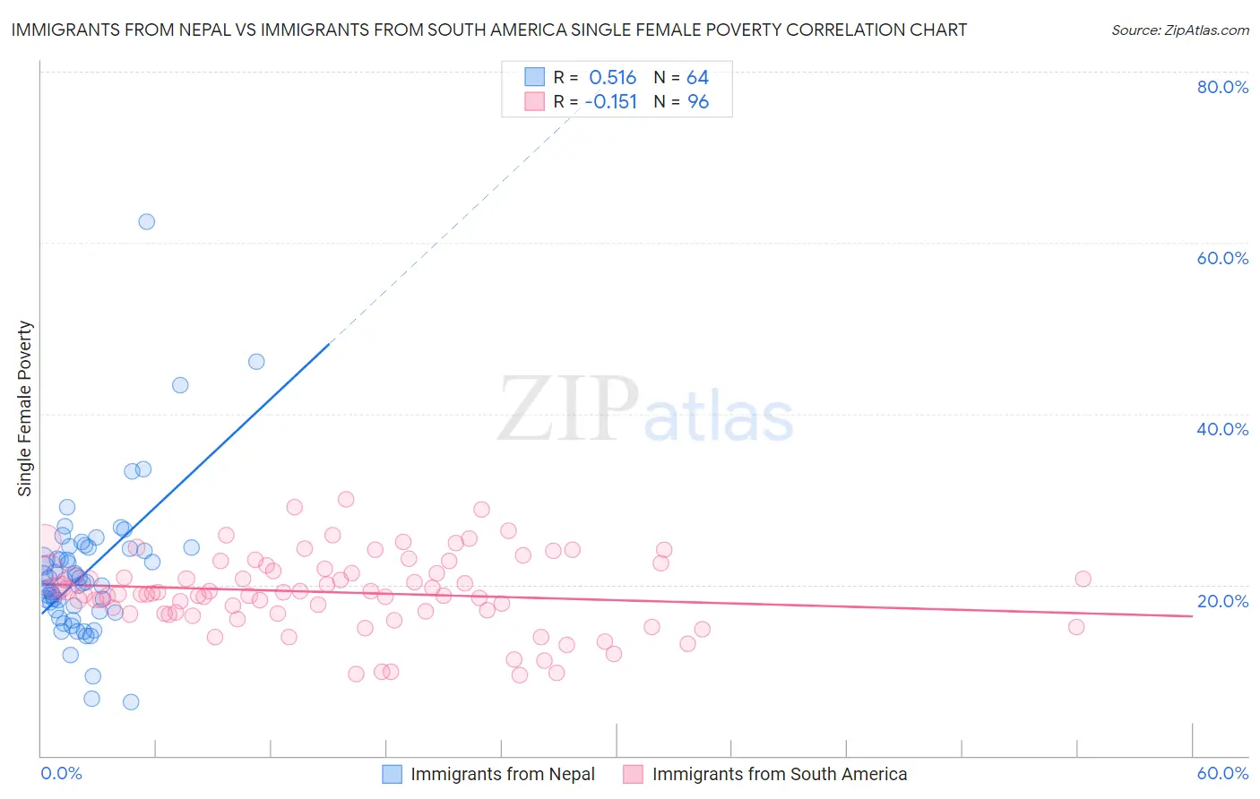 Immigrants from Nepal vs Immigrants from South America Single Female Poverty