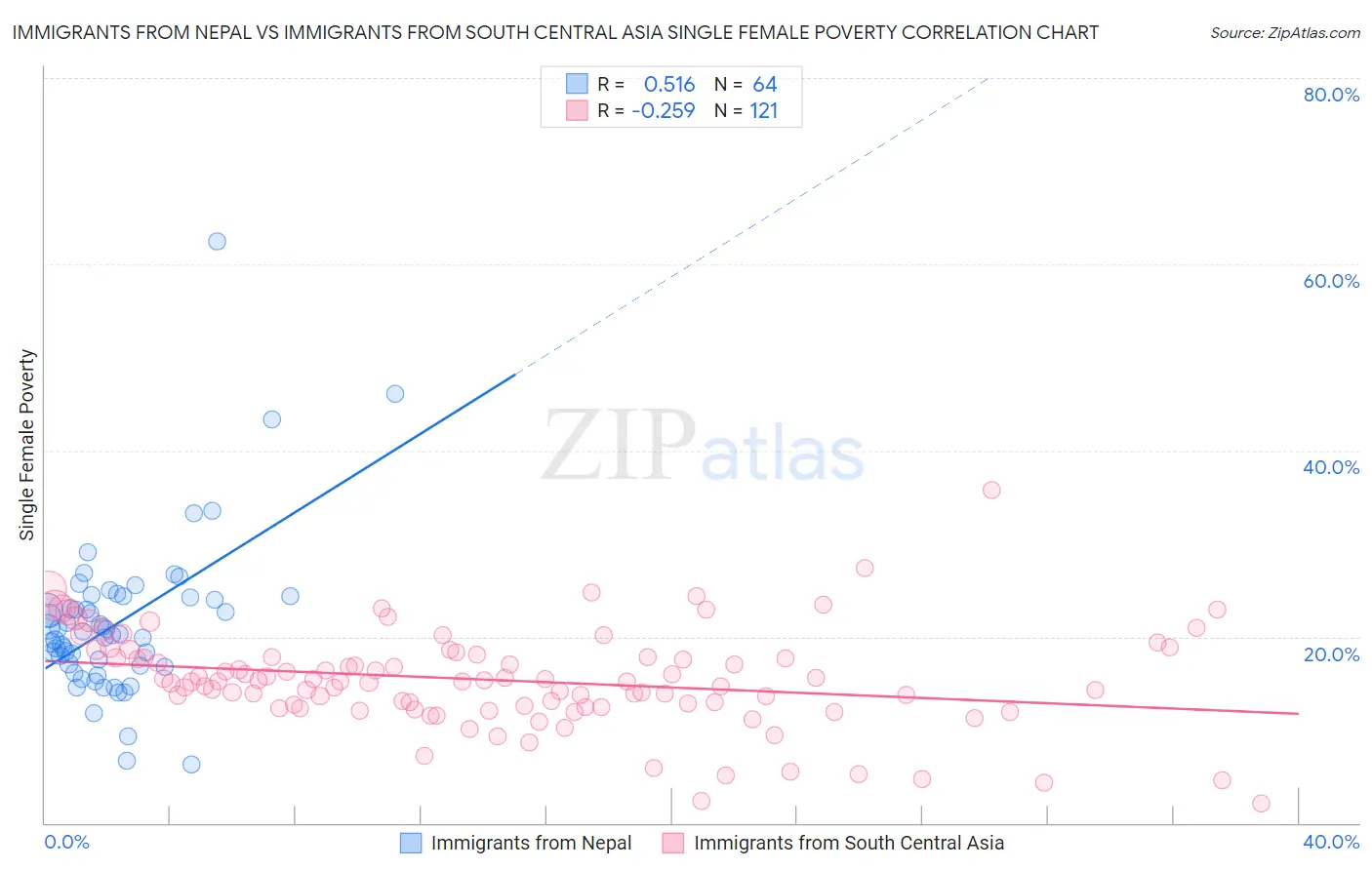 Immigrants from Nepal vs Immigrants from South Central Asia Single Female Poverty