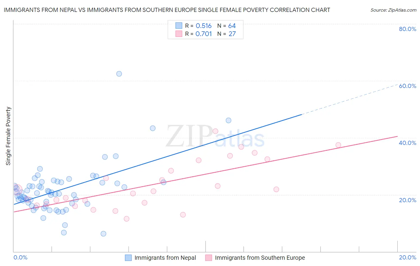 Immigrants from Nepal vs Immigrants from Southern Europe Single Female Poverty