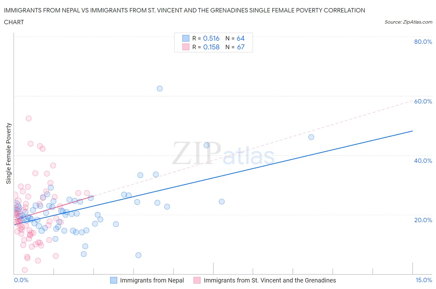 Immigrants from Nepal vs Immigrants from St. Vincent and the Grenadines Single Female Poverty