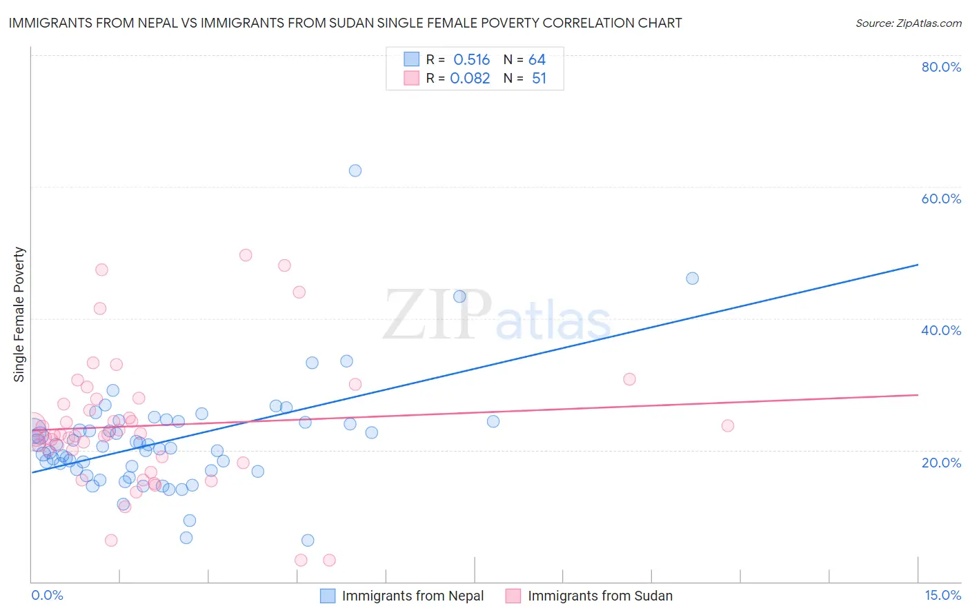 Immigrants from Nepal vs Immigrants from Sudan Single Female Poverty