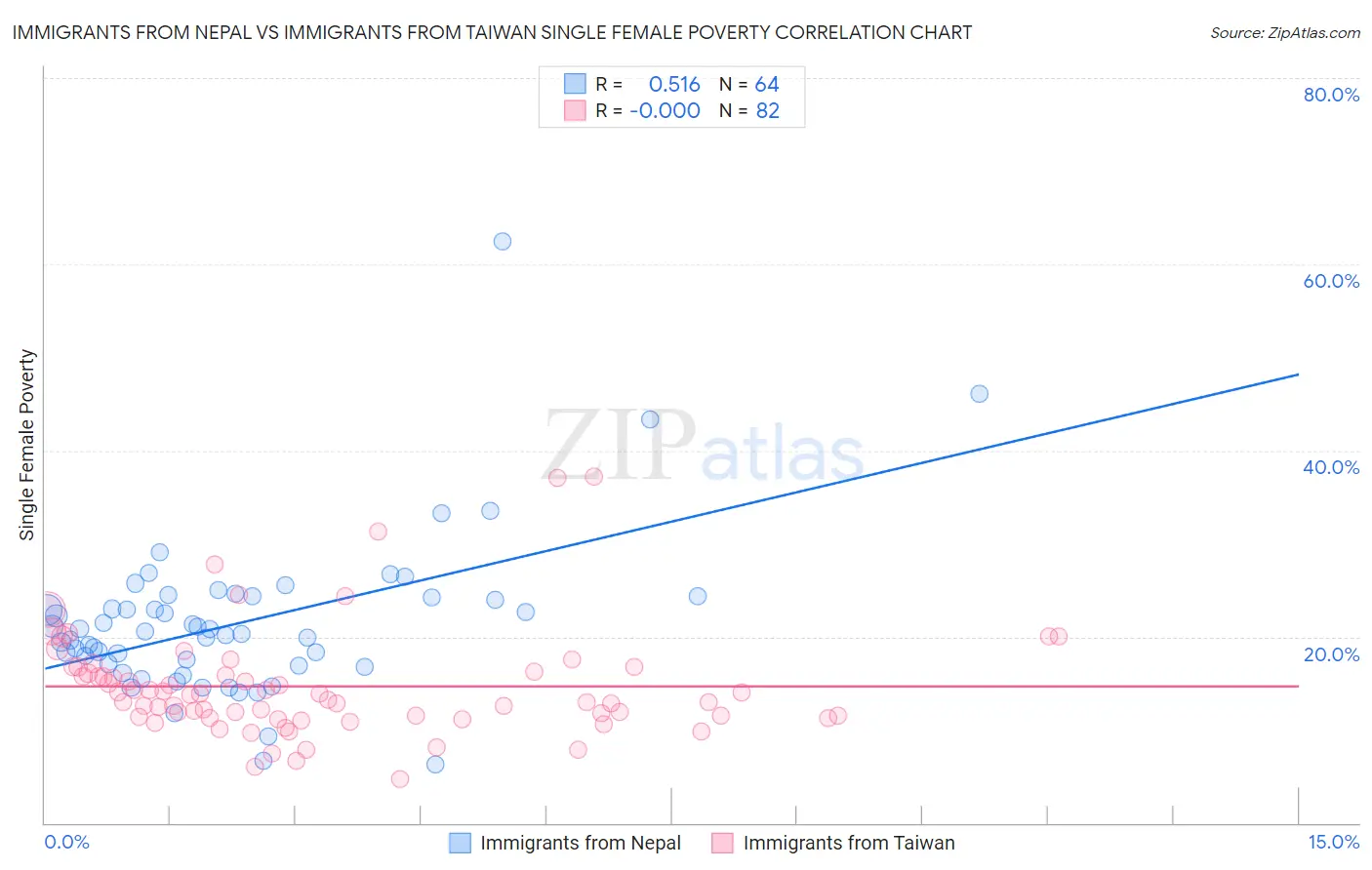 Immigrants from Nepal vs Immigrants from Taiwan Single Female Poverty