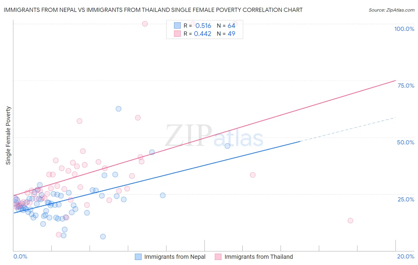 Immigrants from Nepal vs Immigrants from Thailand Single Female Poverty