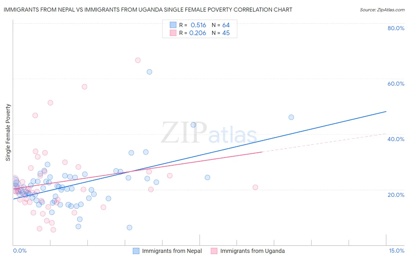 Immigrants from Nepal vs Immigrants from Uganda Single Female Poverty