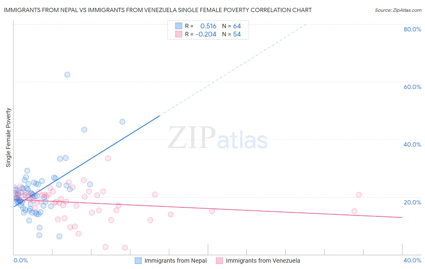 Immigrants from Nepal vs Immigrants from Venezuela Single Female Poverty