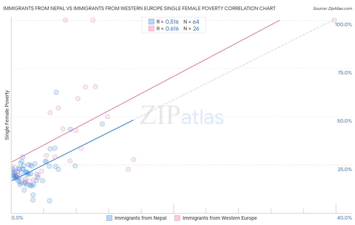 Immigrants from Nepal vs Immigrants from Western Europe Single Female Poverty