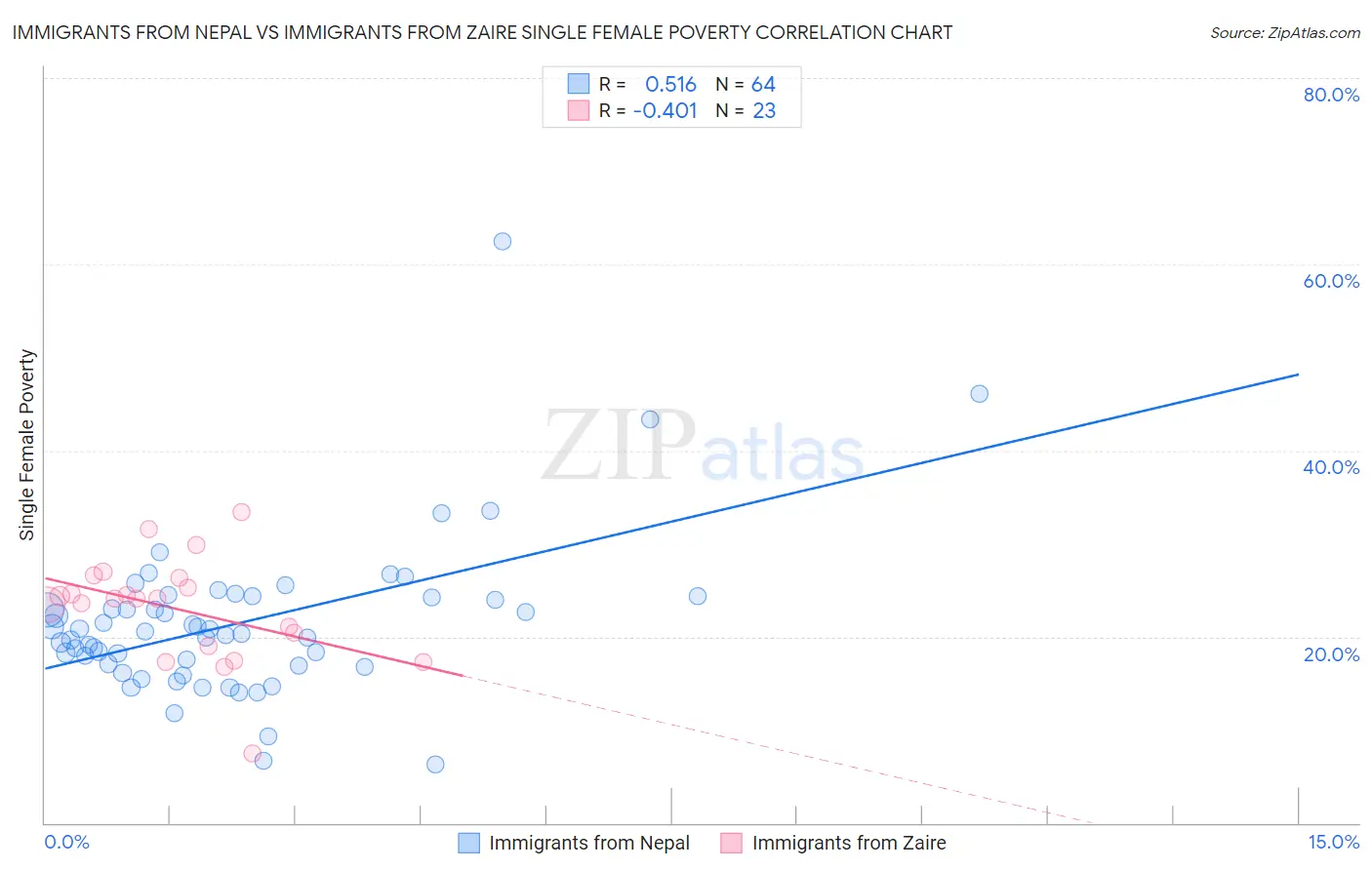 Immigrants from Nepal vs Immigrants from Zaire Single Female Poverty