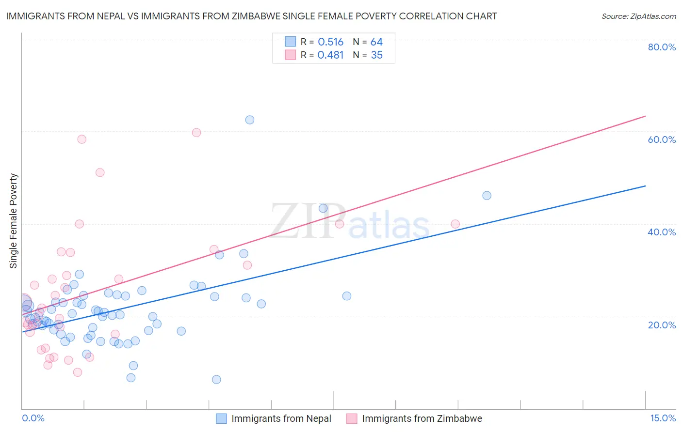 Immigrants from Nepal vs Immigrants from Zimbabwe Single Female Poverty