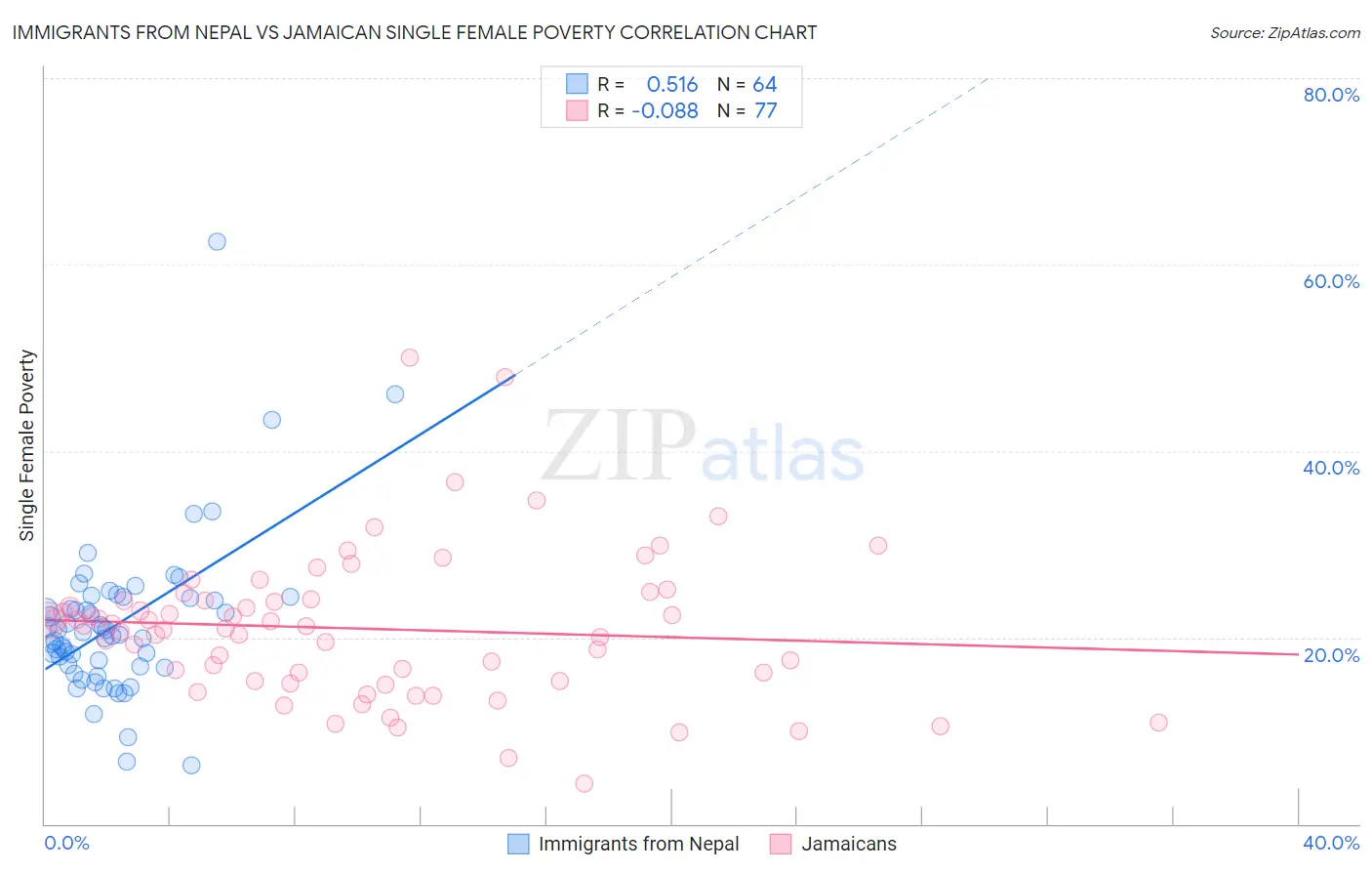 Immigrants from Nepal vs Jamaican Single Female Poverty