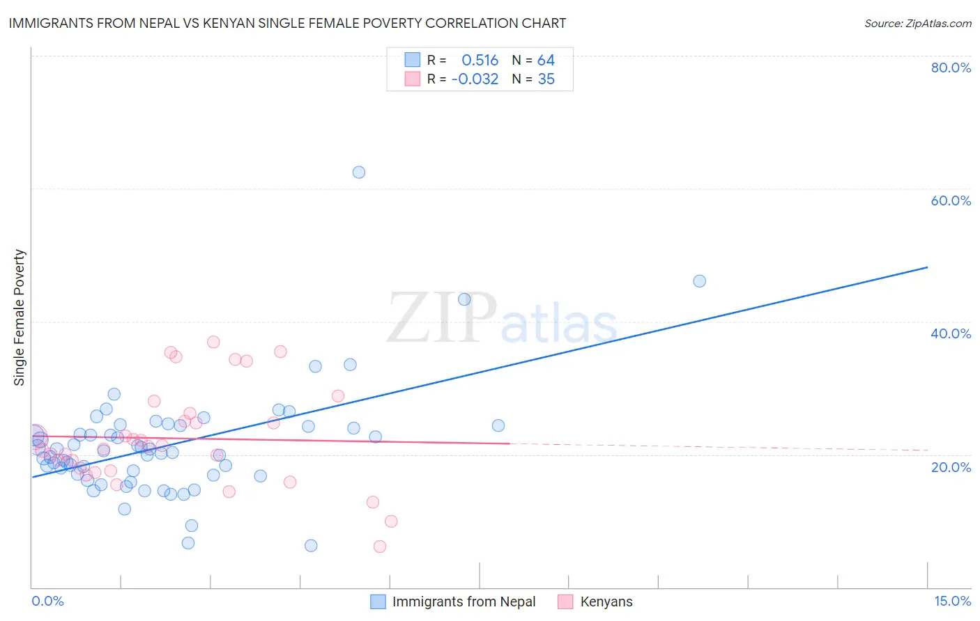 Immigrants from Nepal vs Kenyan Single Female Poverty