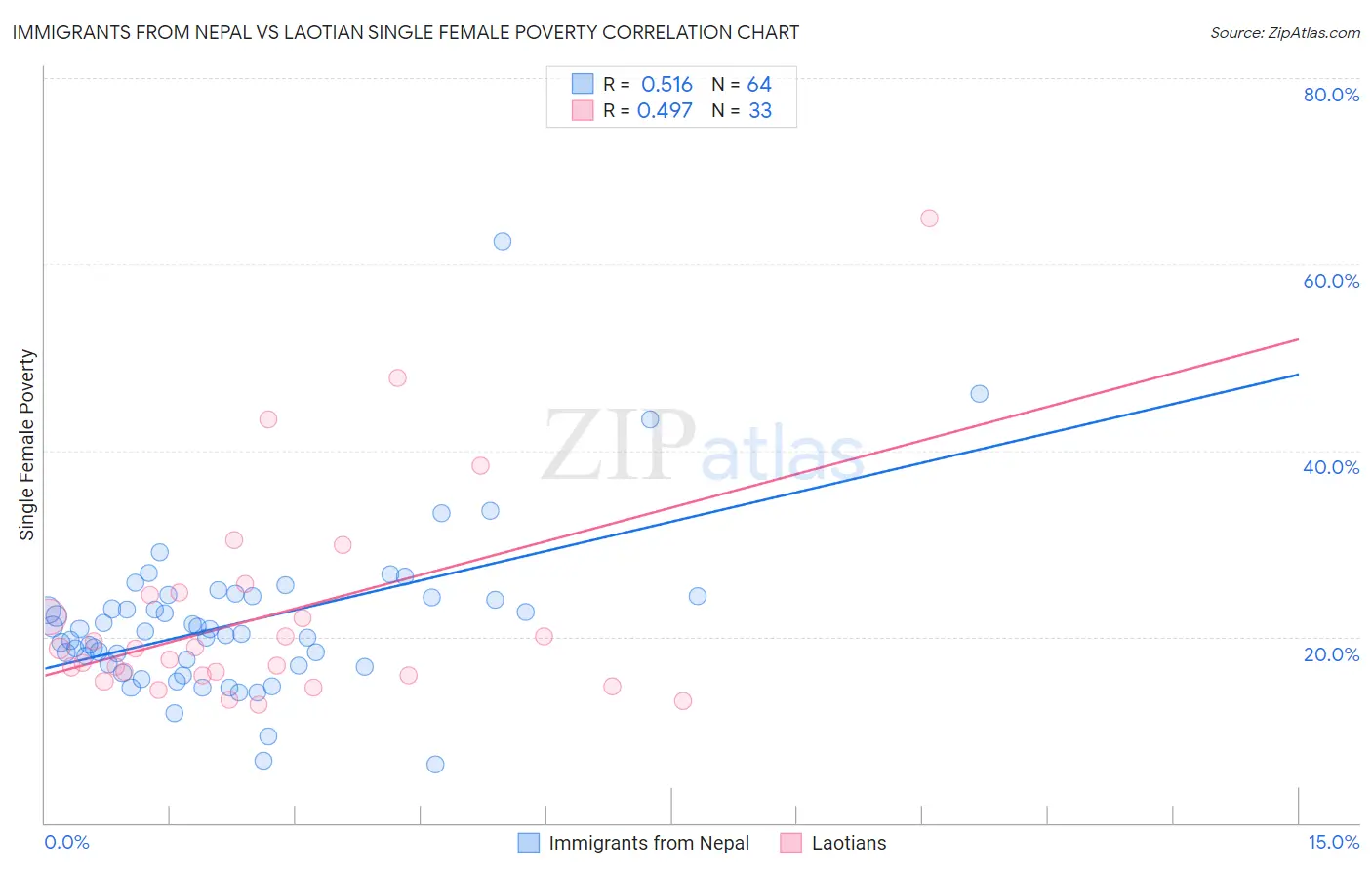 Immigrants from Nepal vs Laotian Single Female Poverty