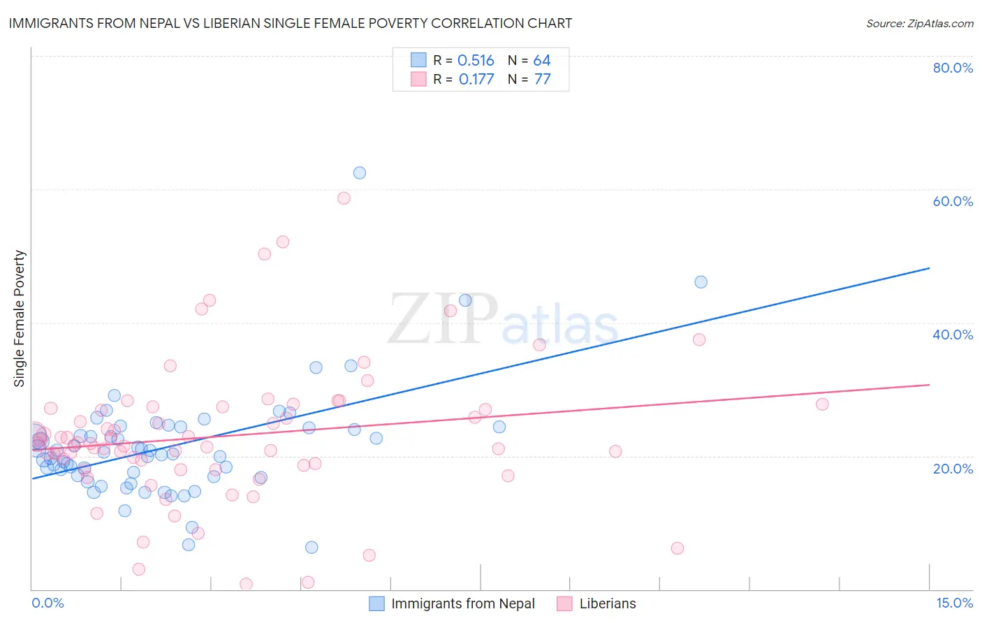 Immigrants from Nepal vs Liberian Single Female Poverty