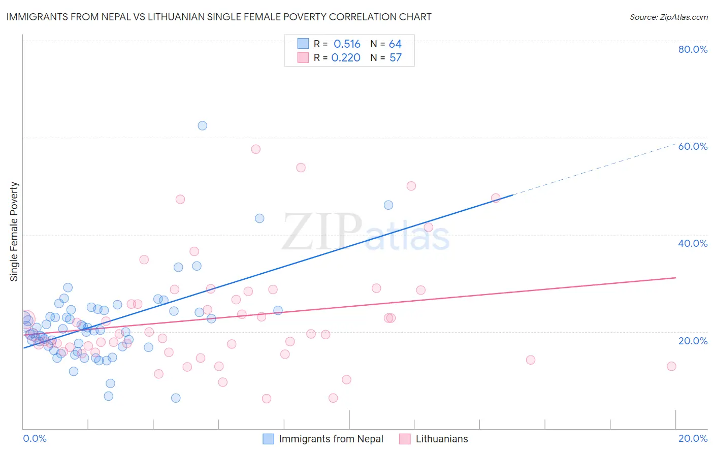 Immigrants from Nepal vs Lithuanian Single Female Poverty