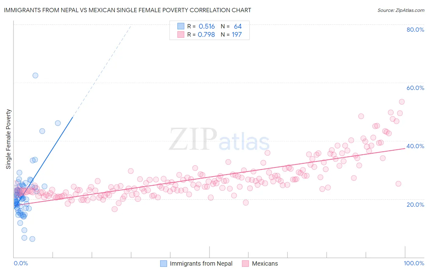 Immigrants from Nepal vs Mexican Single Female Poverty