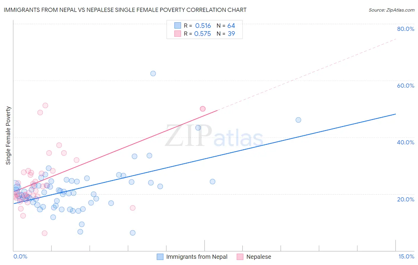 Immigrants from Nepal vs Nepalese Single Female Poverty