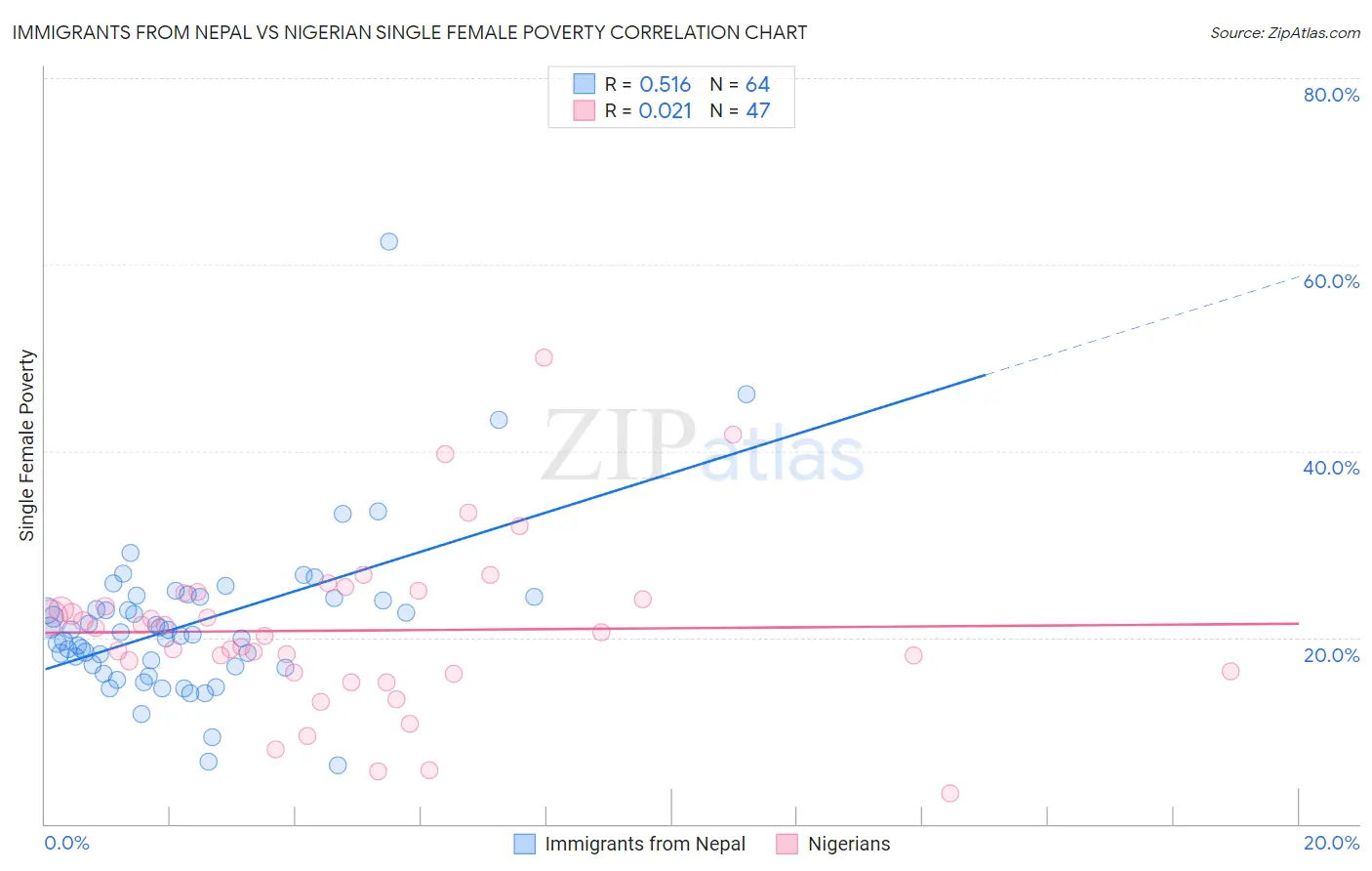 Immigrants from Nepal vs Nigerian Single Female Poverty