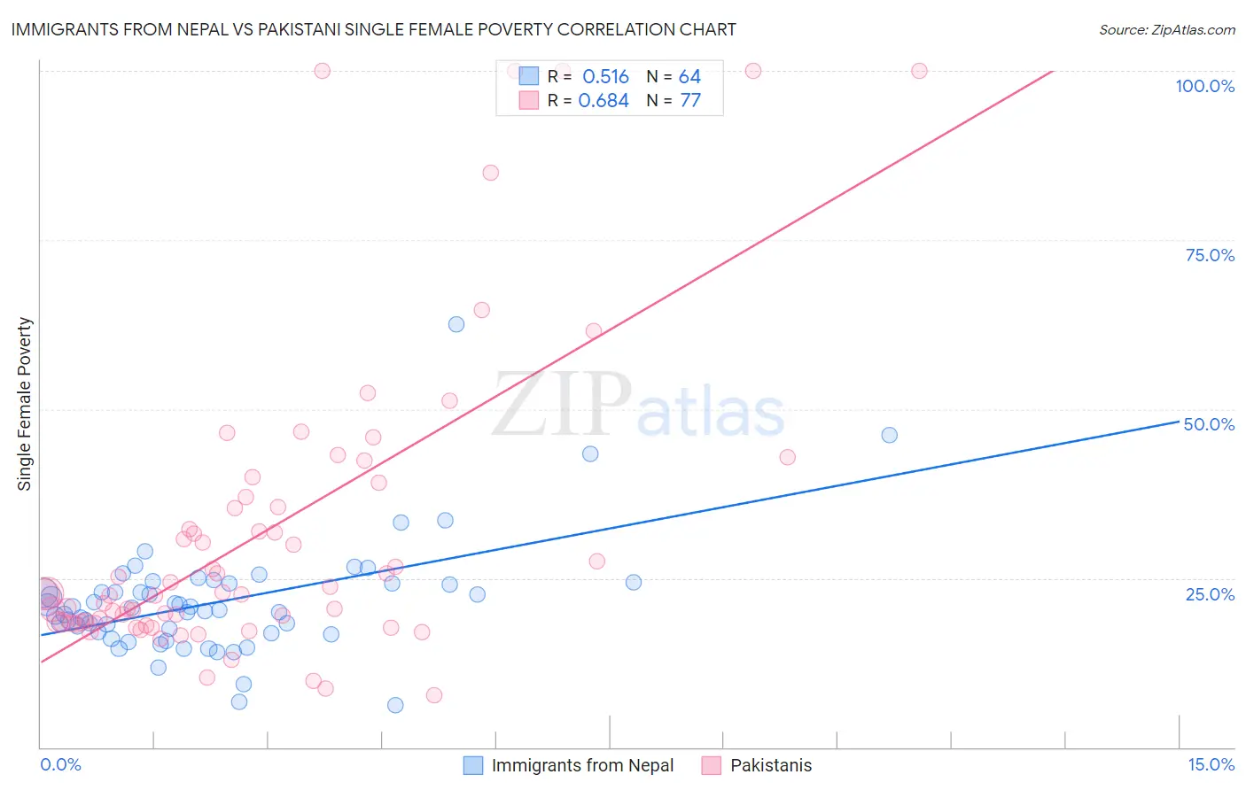 Immigrants from Nepal vs Pakistani Single Female Poverty