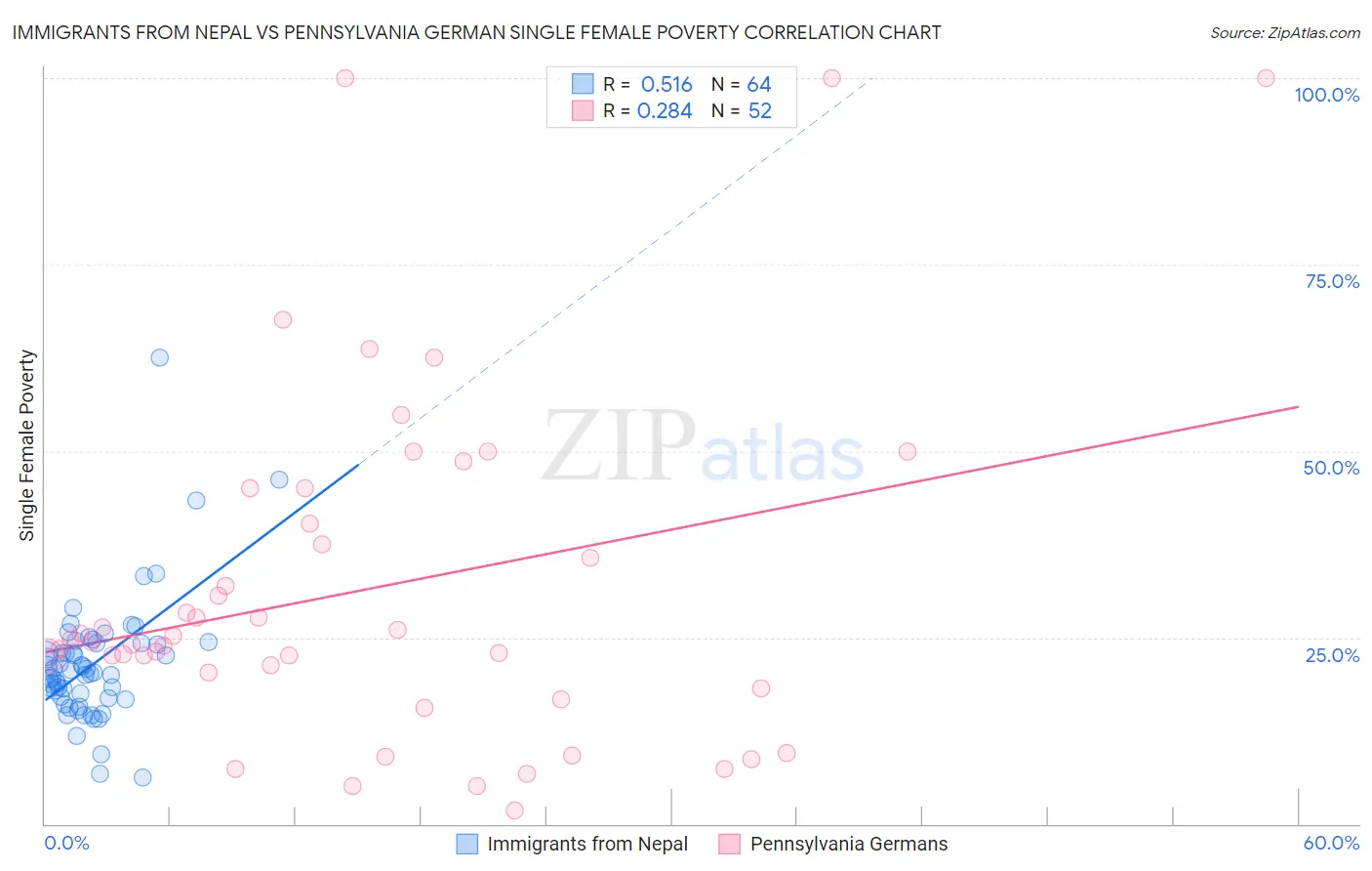 Immigrants from Nepal vs Pennsylvania German Single Female Poverty