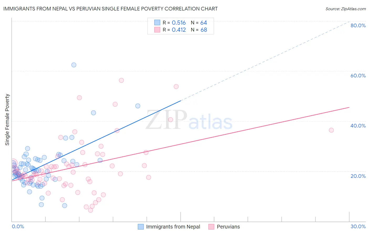 Immigrants from Nepal vs Peruvian Single Female Poverty