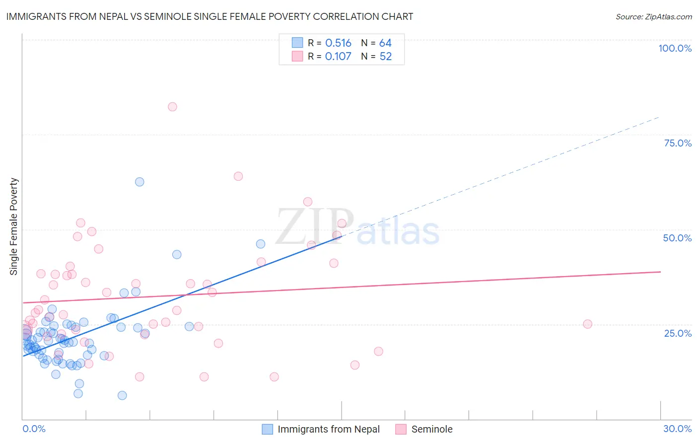 Immigrants from Nepal vs Seminole Single Female Poverty