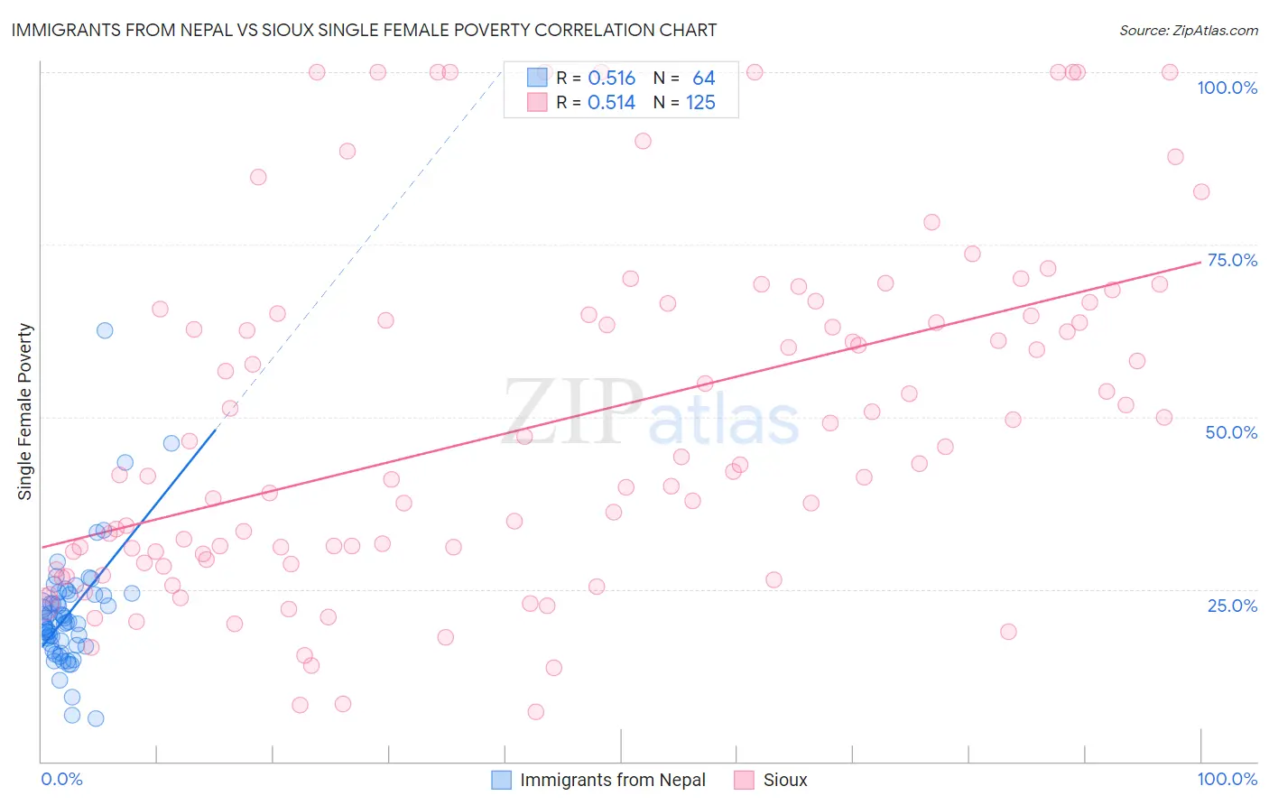 Immigrants from Nepal vs Sioux Single Female Poverty