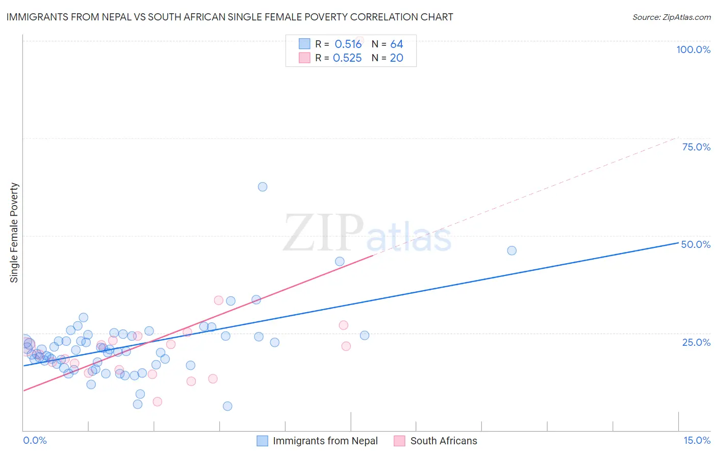 Immigrants from Nepal vs South African Single Female Poverty