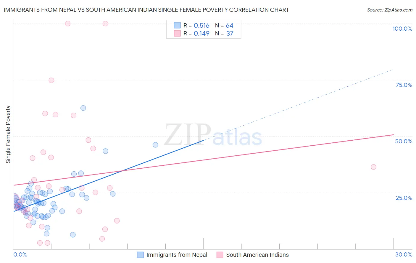 Immigrants from Nepal vs South American Indian Single Female Poverty