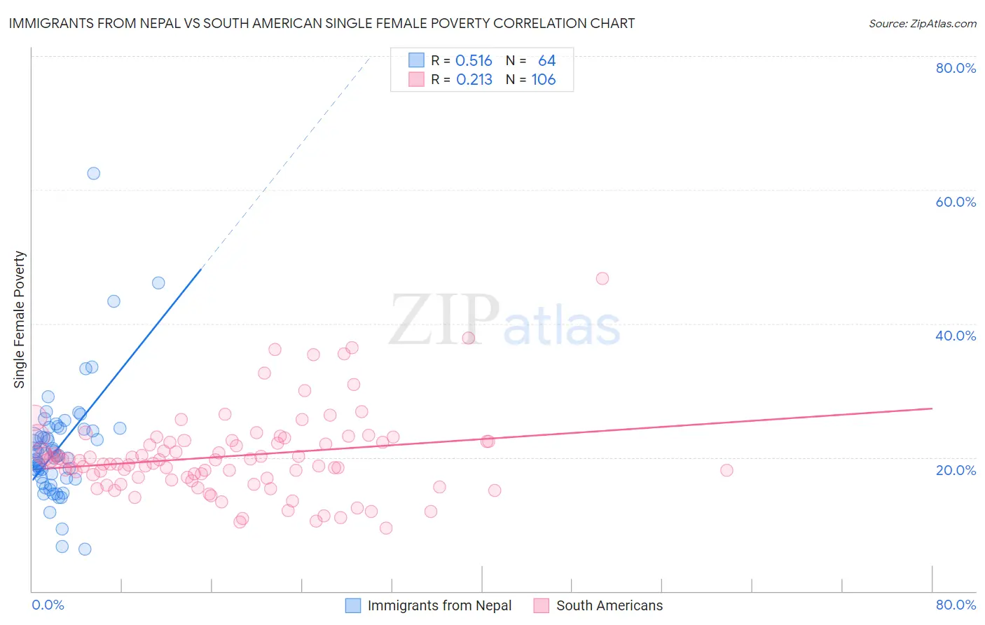 Immigrants from Nepal vs South American Single Female Poverty