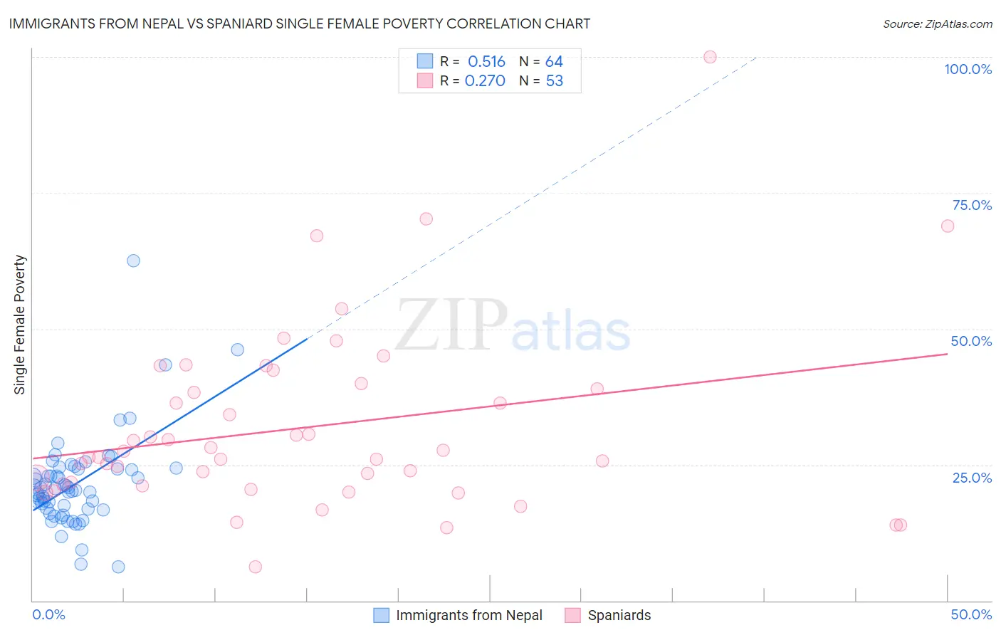 Immigrants from Nepal vs Spaniard Single Female Poverty