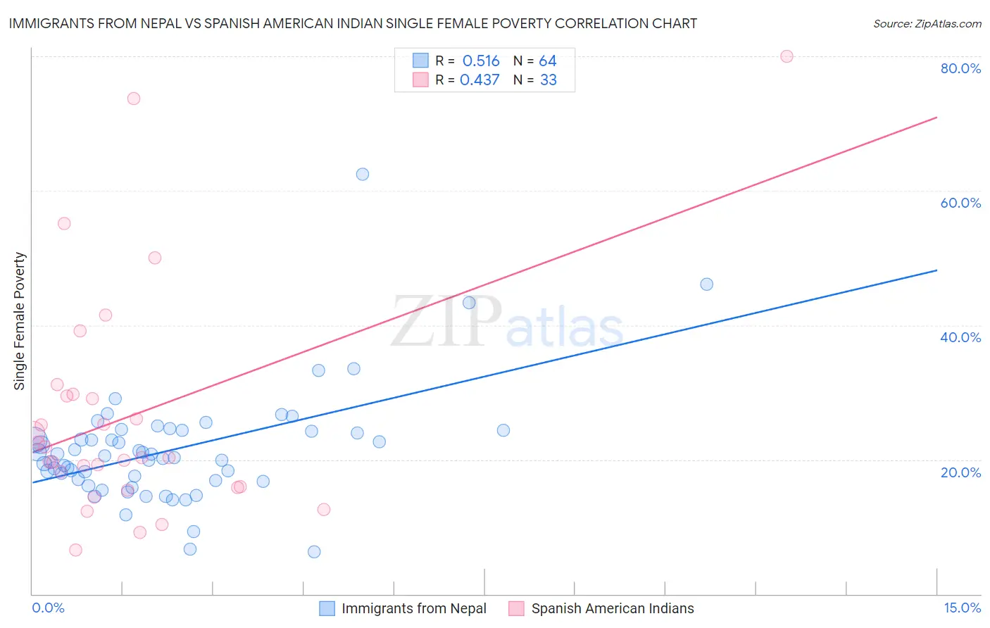 Immigrants from Nepal vs Spanish American Indian Single Female Poverty