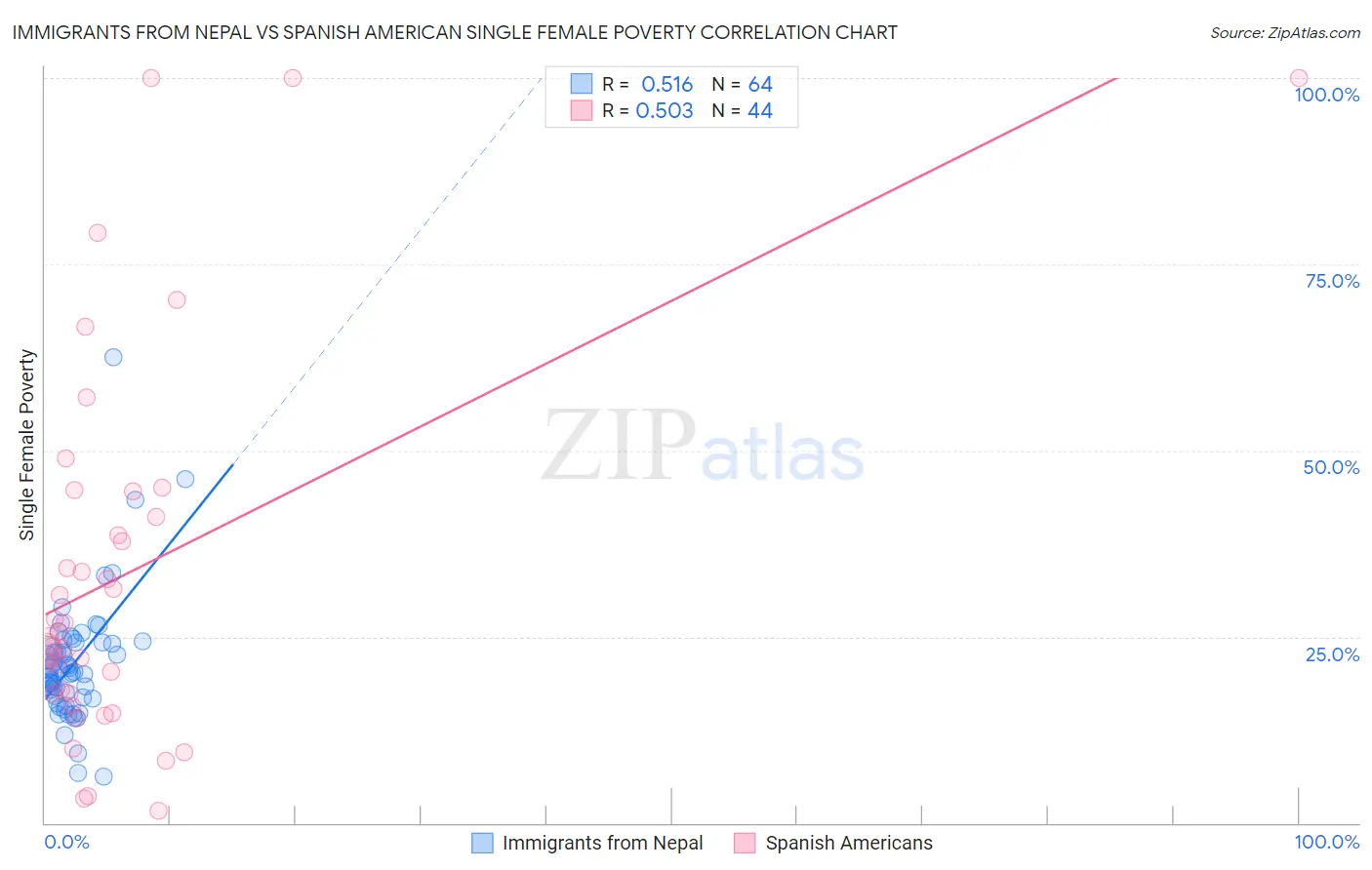 Immigrants from Nepal vs Spanish American Single Female Poverty