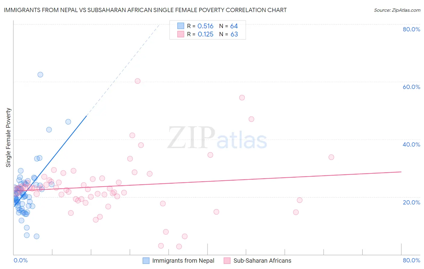 Immigrants from Nepal vs Subsaharan African Single Female Poverty