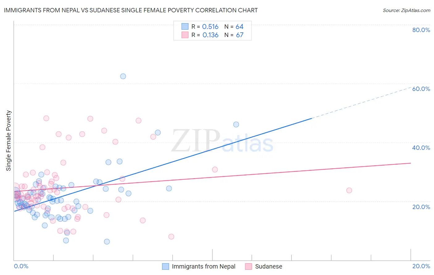 Immigrants from Nepal vs Sudanese Single Female Poverty