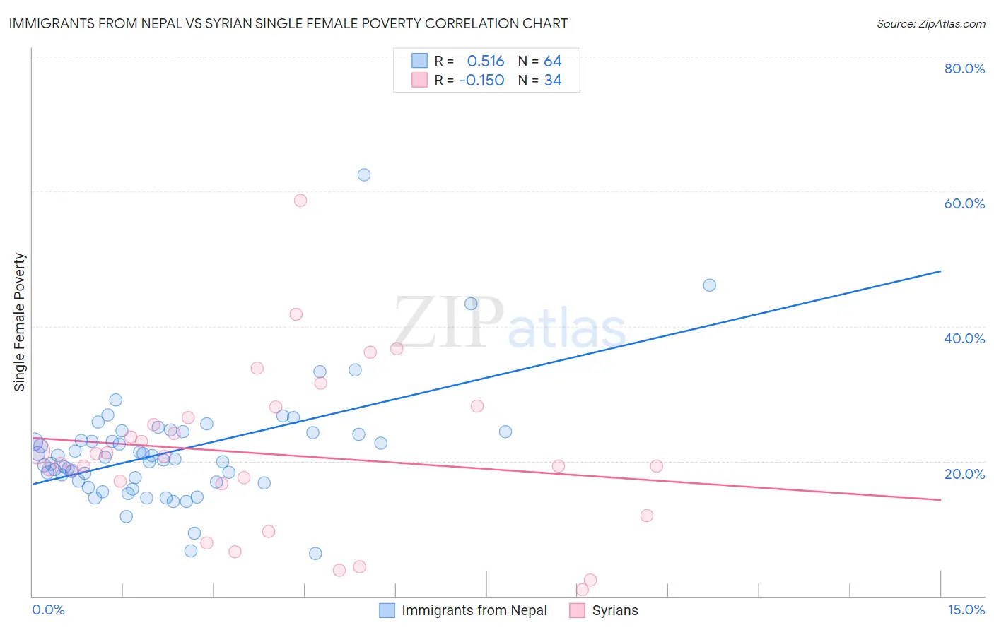 Immigrants from Nepal vs Syrian Single Female Poverty