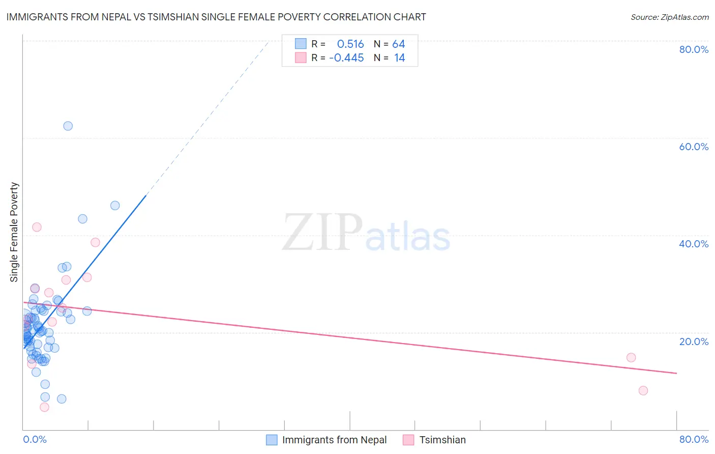 Immigrants from Nepal vs Tsimshian Single Female Poverty