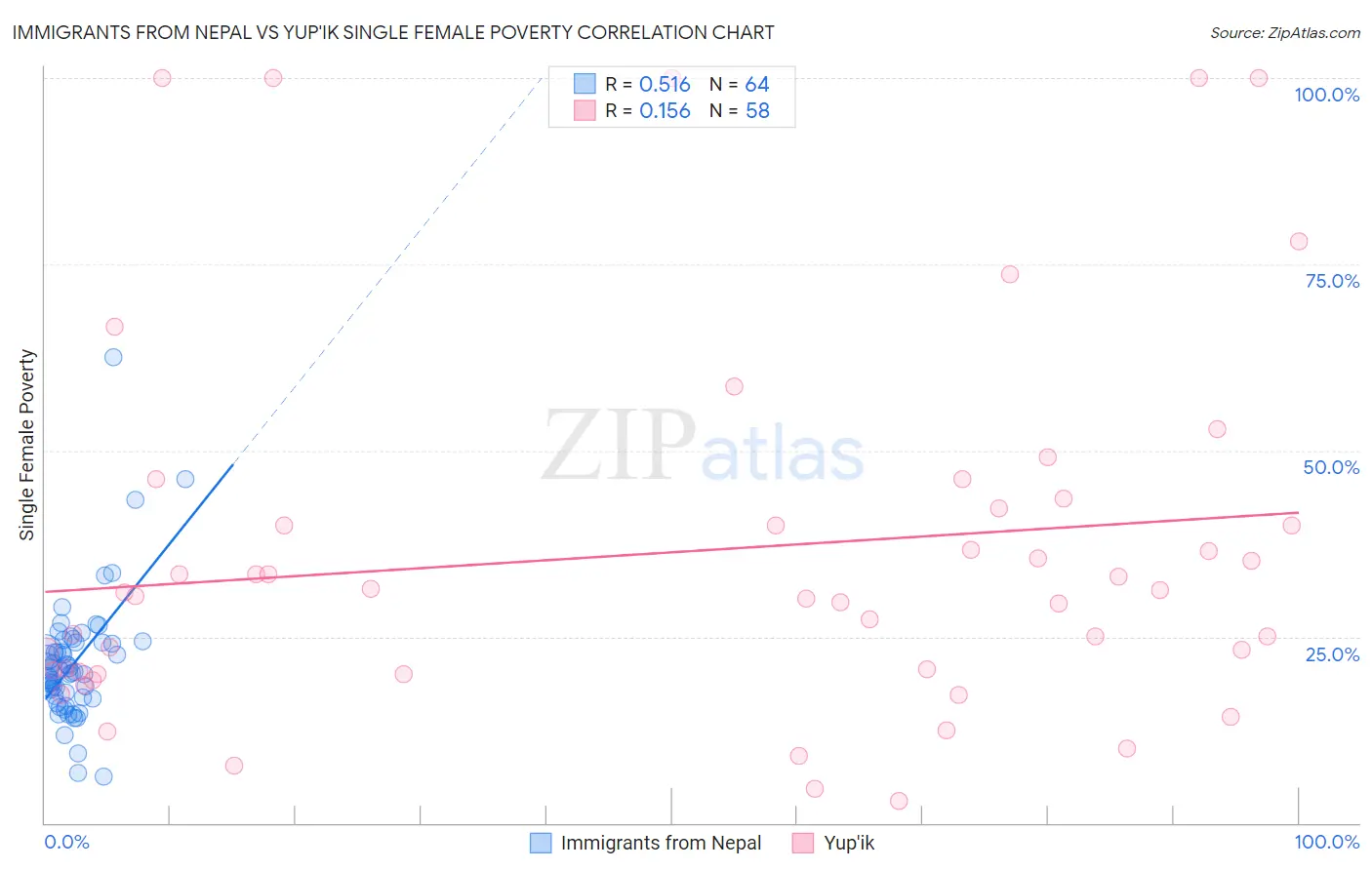 Immigrants from Nepal vs Yup'ik Single Female Poverty