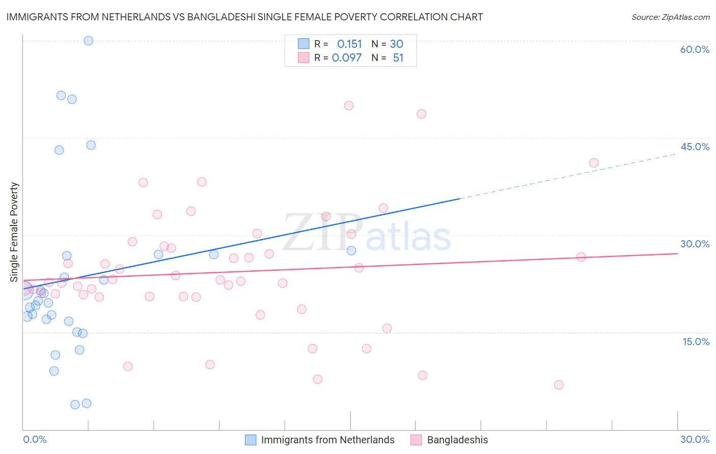 Immigrants from Netherlands vs Bangladeshi Single Female Poverty