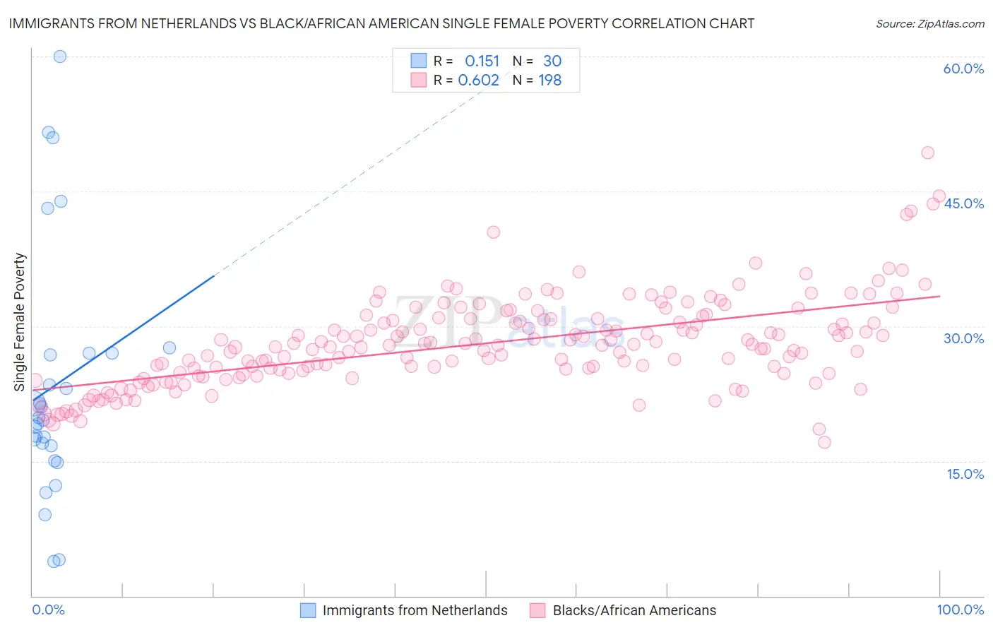 Immigrants from Netherlands vs Black/African American Single Female Poverty