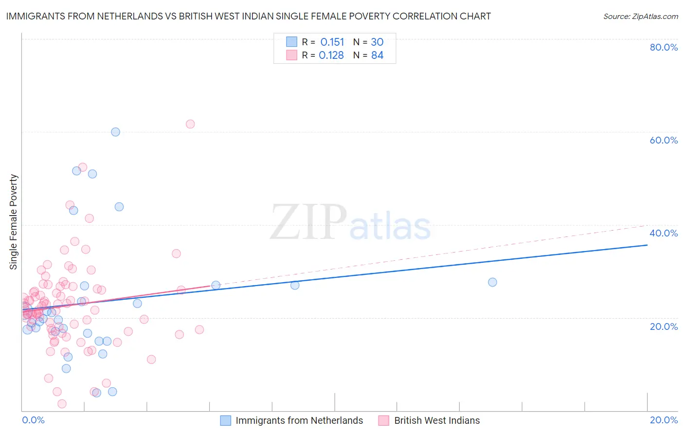 Immigrants from Netherlands vs British West Indian Single Female Poverty