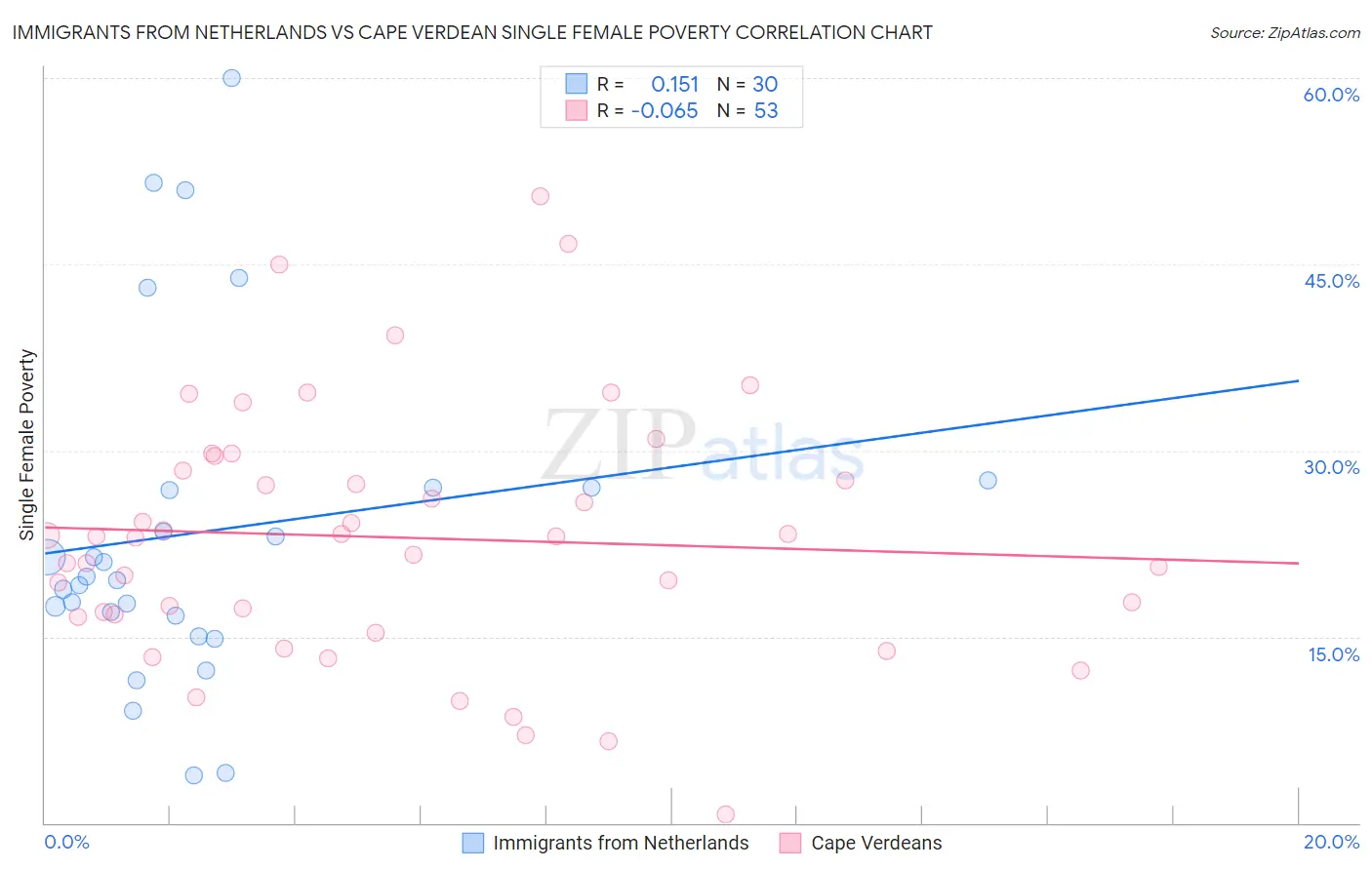 Immigrants from Netherlands vs Cape Verdean Single Female Poverty