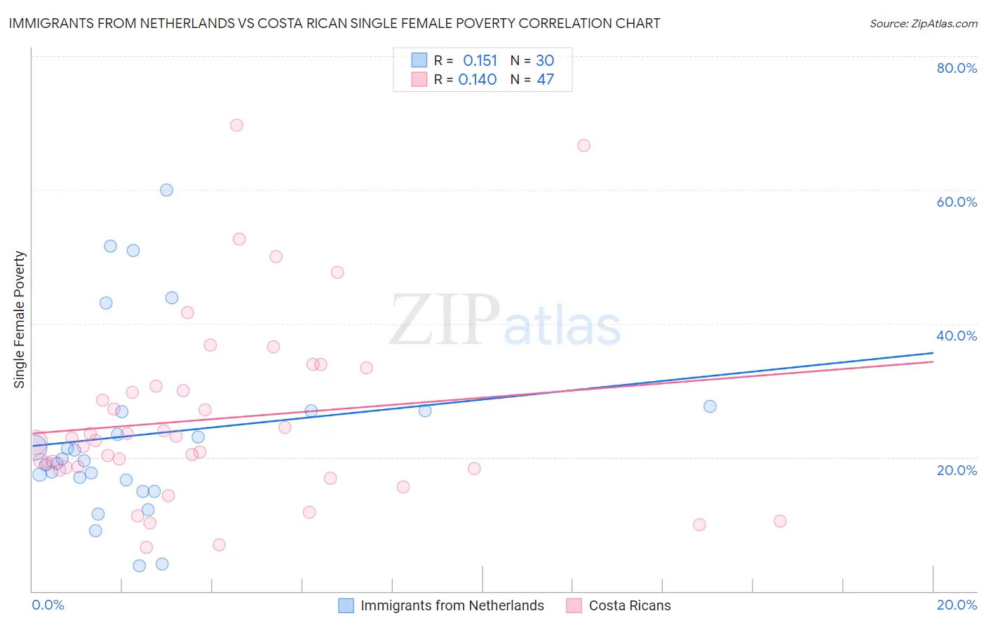 Immigrants from Netherlands vs Costa Rican Single Female Poverty