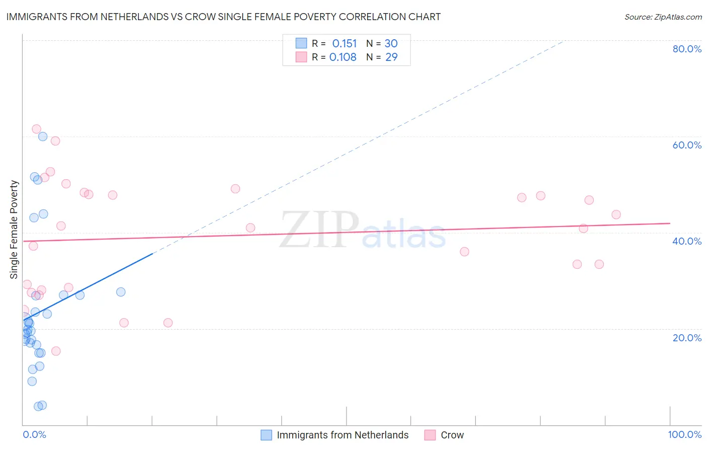 Immigrants from Netherlands vs Crow Single Female Poverty